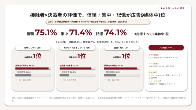 中面プレビュー:接触者×決裁者による広告9媒体の評価