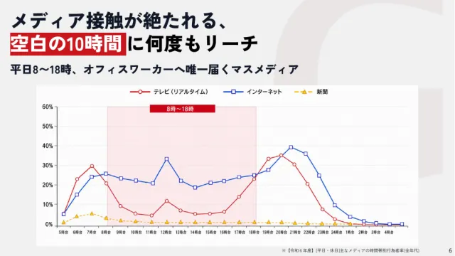 中面プレビュー:メディア接触が絶たれる空白の10時間