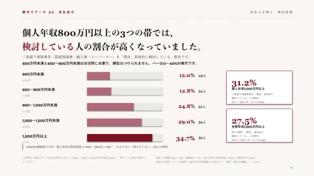 中面プレビュー：個人年収帯ごとの高級車系の検討割合