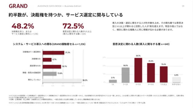 中面プレビュー:システム・サービス導入への関与と意思決定の人数