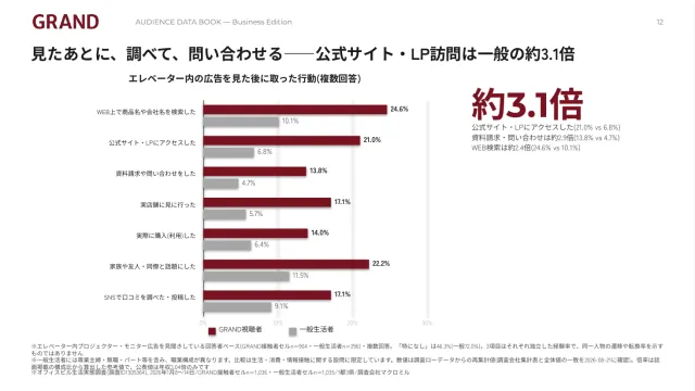 中面プレビュー:エレベーター内の広告を見た後に取った行動