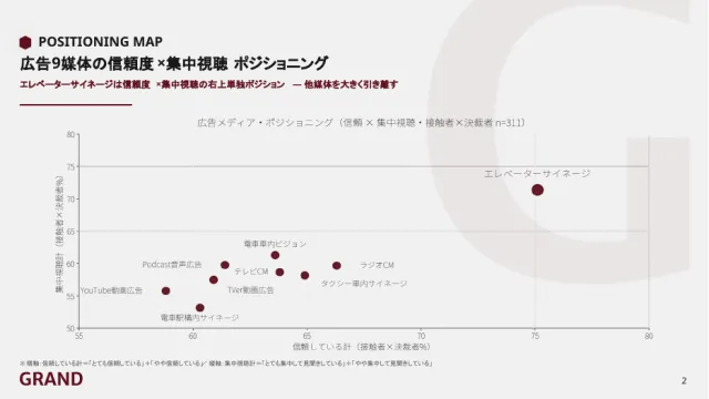 中面プレビュー：広告9媒体のポジショニングマップ