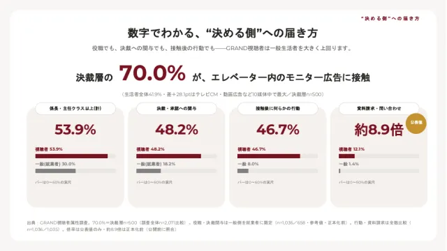 中面プレビュー：決裁層への接触の差